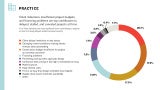 % of firms indicating one most significant factor contributing to projects at their firm being delayed/stalled/canceled recently